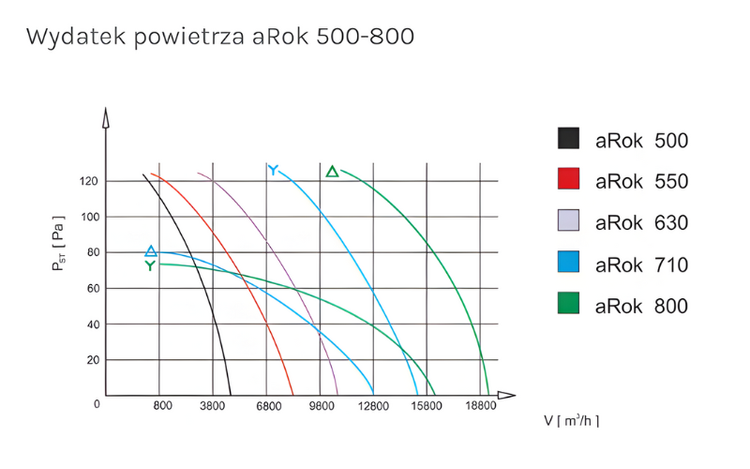 Wentylator przemysłowy ścienny 8510m3/h aRok 550