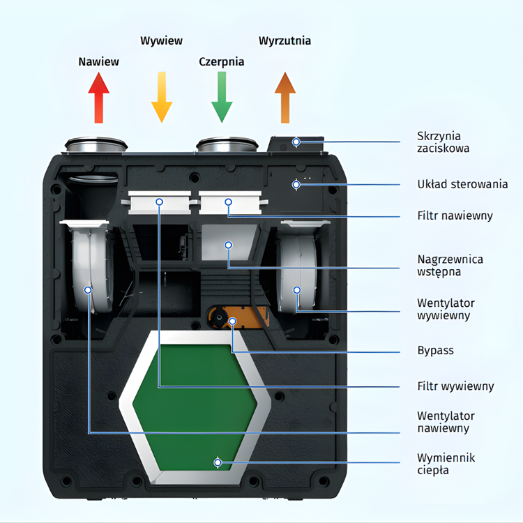 REKUPERATOR Centrala Blauberg Reneo SE 350 VG - NAGRZEWNICA + EPP + BIAŁY PANEL STERUJĄCY