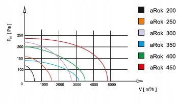 Wentylator przemysłowy ścienny 2450m3/h aRok 350