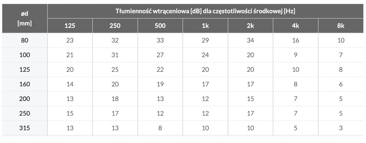 Tłumik Akustyczny Kanałowy ELASTYCZNY Rekuperacja IZO25 fi160 dł. 600