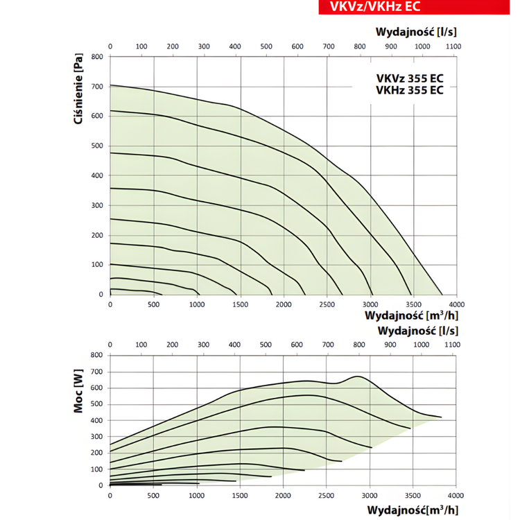 Wentylator dachowy VKHz 355 EC 3830 m3/h