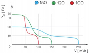 Wentylator sufitowy aRid 120 BB Standard