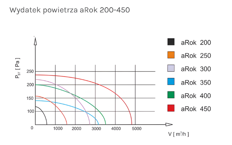 Wentylator przemysłowy ścienny 2450m3/h aRok 350