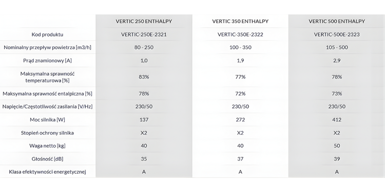 Rekuperator Reventon VERTIC ENTHALPY 250 m3/h - wymiennik entalpiczny
