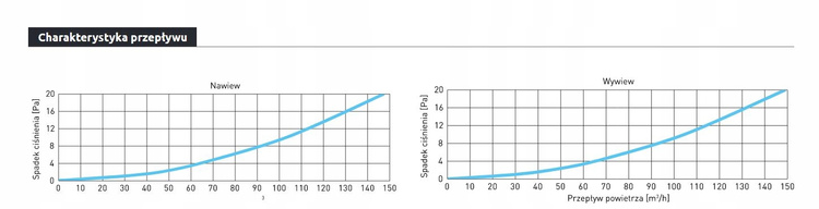 Anemostat Sufitowy Kierunkowy VAK NAWIEWNY / WYWIEWNY - BIAŁY - 125 mm