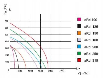 Wentylator przemysłowy kanałowy aRd 315