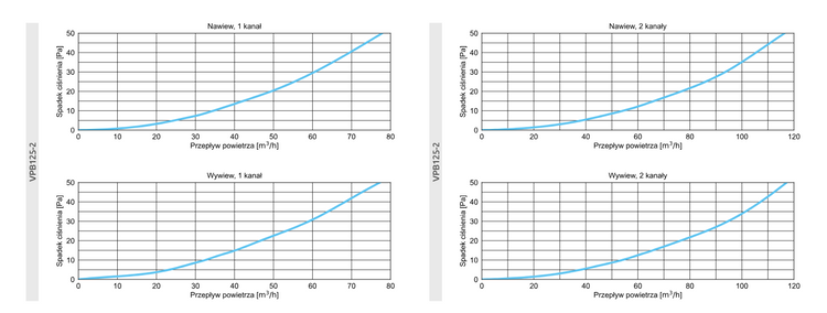 SKRZYNKA ROZPRĘŻNA pod anemostat rozdzielacz REKUPERACJA fi125 / 2x75 mm