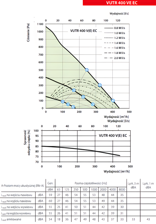 Rekuperator Centrala wentylacyjna VENTS VUTR 400 VE EC 440 m3/h WiFi