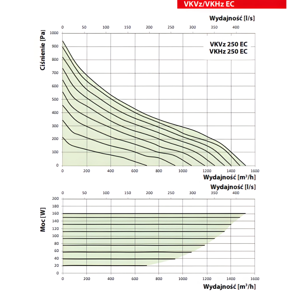 Wentylator dachowy VKHz 190 EC 670 m3/h pol_pl_Wentylator-dachowy-VKMK-150-555m3-h-7627_2