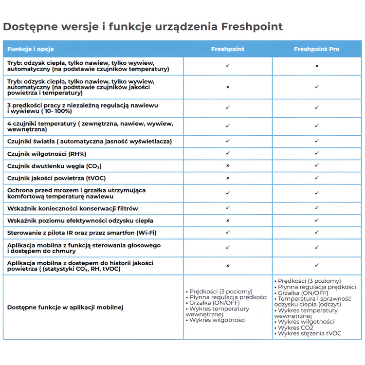 Rekuperator Ścienny Decentralny Freshpoint 160-E Pro Wi-Fi 57m3/h