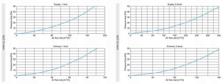 SKRZYNKA ROZPRĘŻNA pod anemostat rozdzielacz REKUPERACJA fi 125 / 2x90 mm
