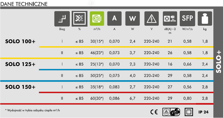 Rekuperator Ścienny Decentralny Ventika SOLO+ Ø125