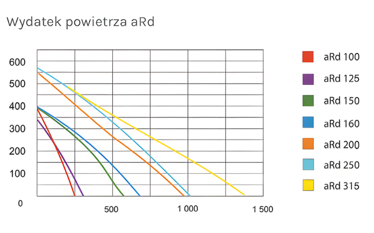 Wentylator przemysłowy kanałowy aRd 150 720m3/h