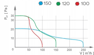 Wentylator łazienkowy pRemium 100 TS Wył. czasowy