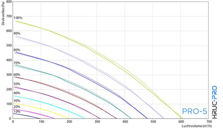 Rekuperator / centrala wentylacyjna Comair HRUC-PRO 5 / 450 m3/h