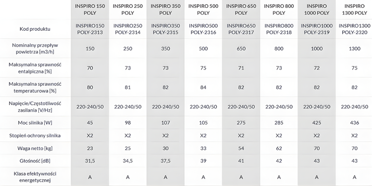 Rekuperator Reventon INSPIRO POLY 500 m3/h - wymiennik entalpiczny + nagrzewnica wstępna + panel sterowania