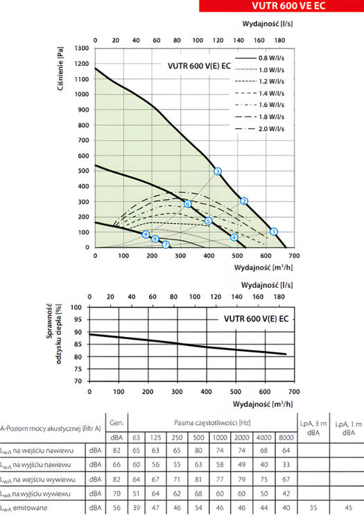 Rekuperator Centrala wentylacyjna VENTS VUTR 600 VE EC 670 m3/h WiFi
